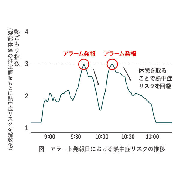 【3/7角乢】熱中対策ウォッチ カナリアPlus バイオデータバンク HM1020【送料無料*】