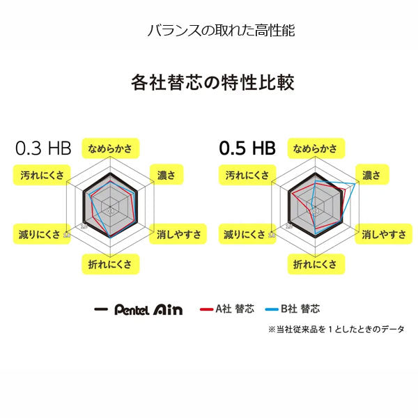 シャープ替芯 Ain 《ポリシース仕様》 1.3ミリ [2B・B・HB] 10本入り ぺんてるC2813　[M便 1/30]